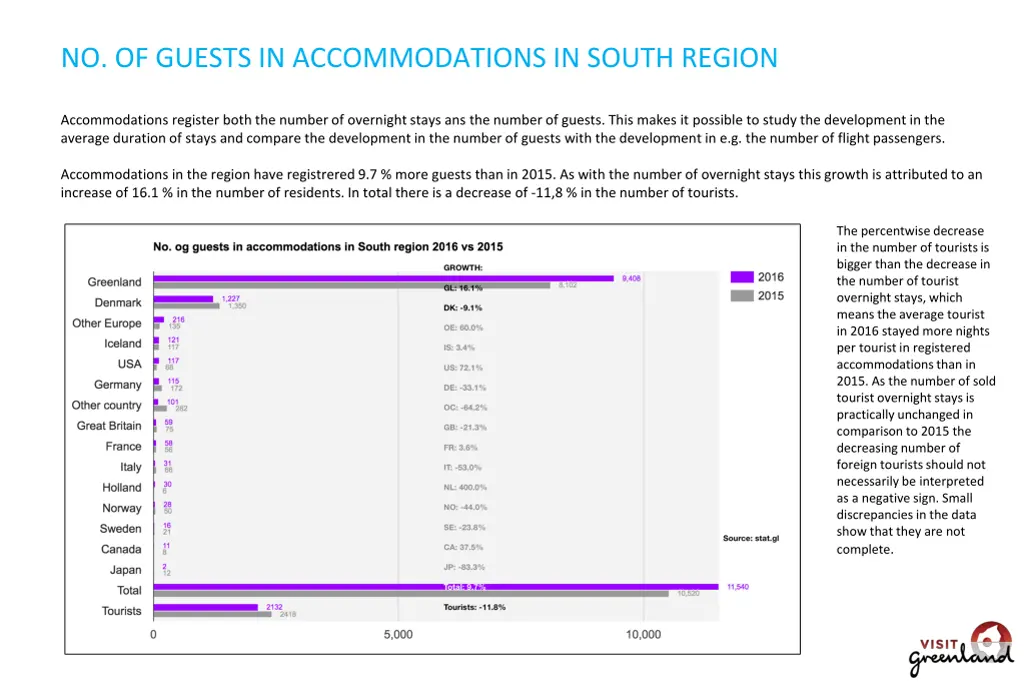 no of guests in accommodations in south region