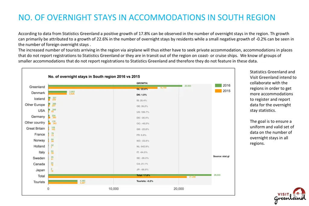 no of overnight stays in accommodations in south