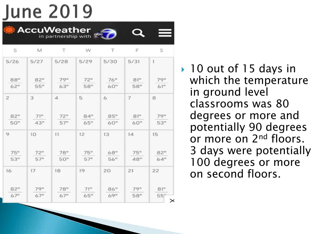 10 out of 15 days in which the temperature