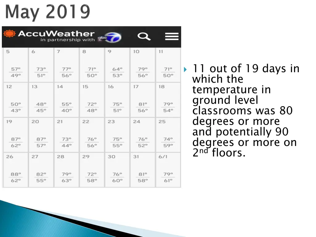 11 out of 19 days in which the temperature