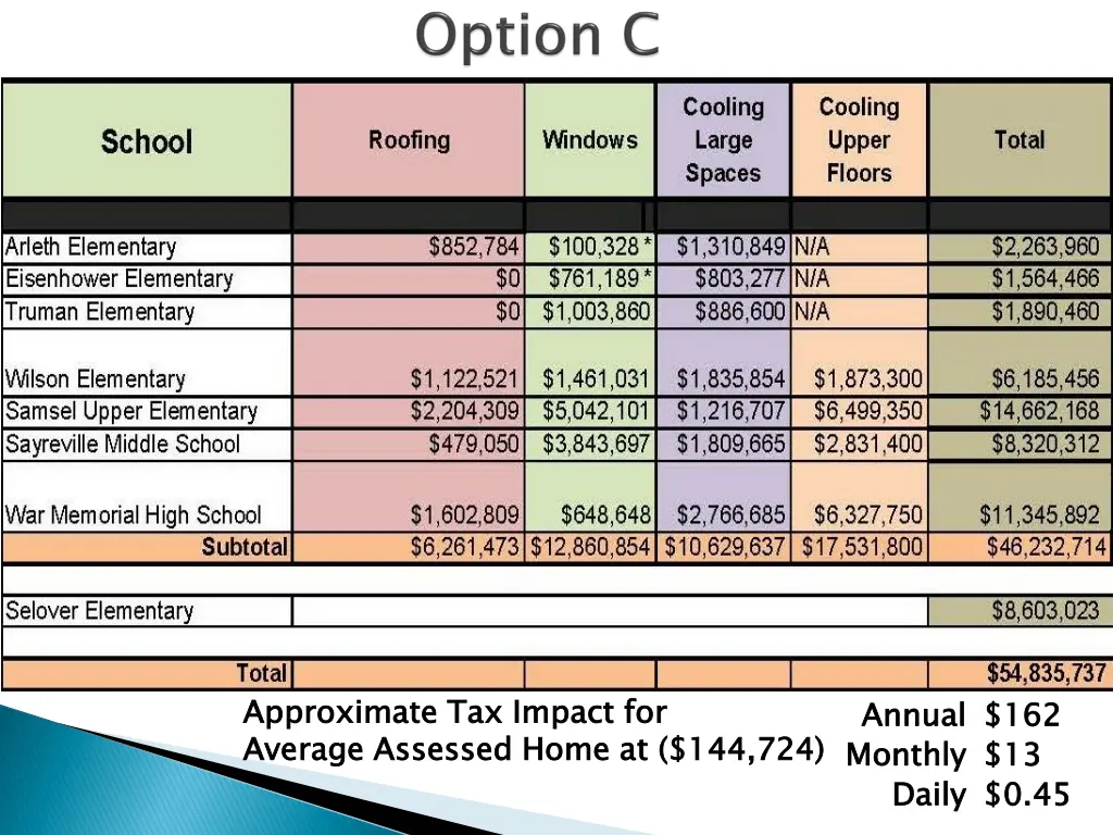 approximate tax impact for average 1