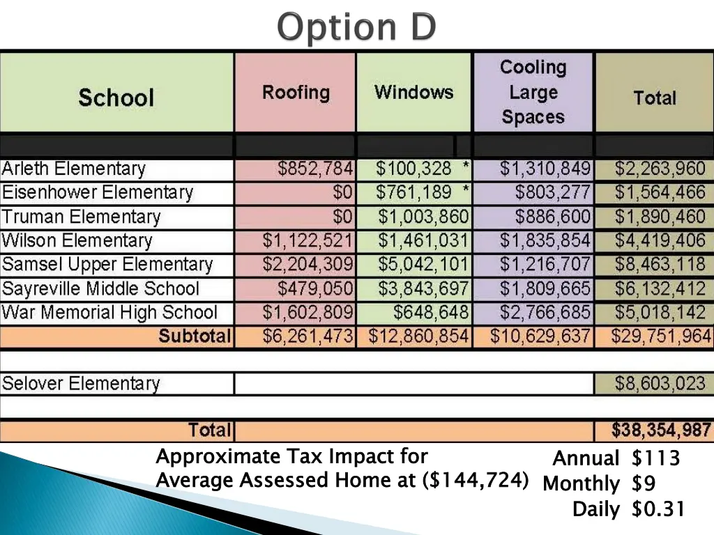 approximate tax impact for average 2