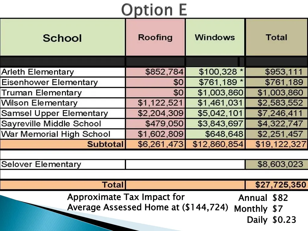 approximate tax impact for average 3