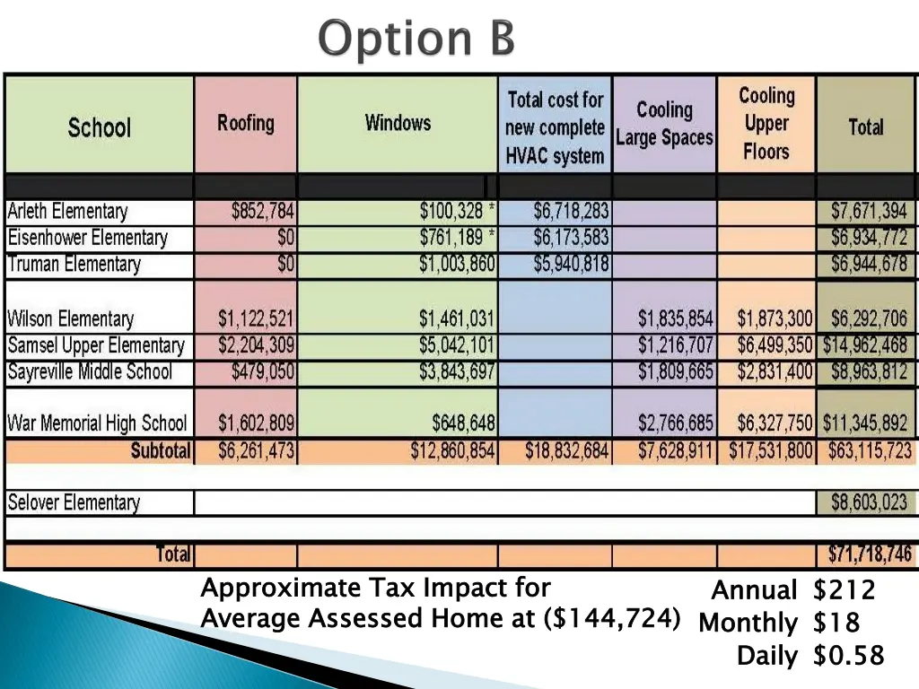 approximate tax impact for average