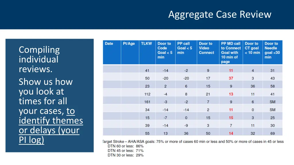 aggregate case review