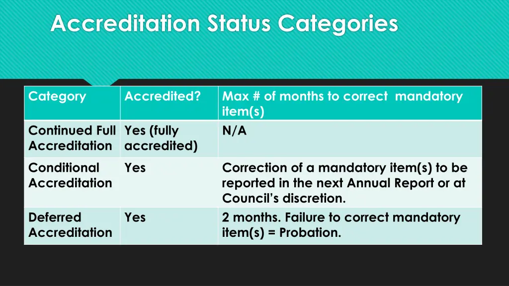 accreditation status categories