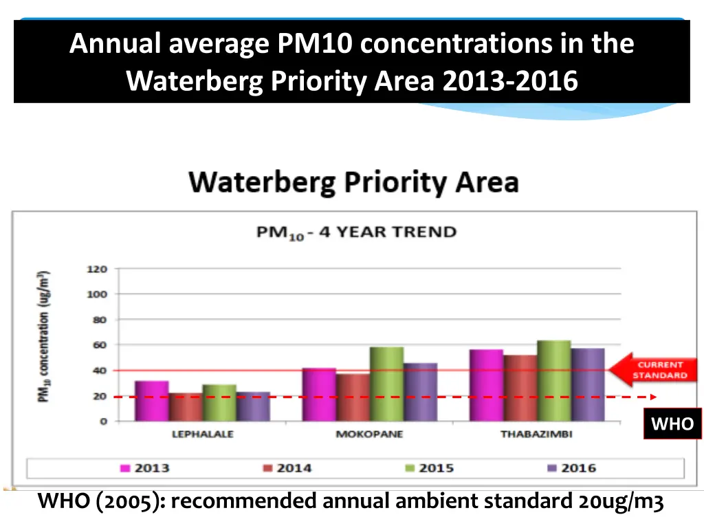 annual average pm10 concentrations