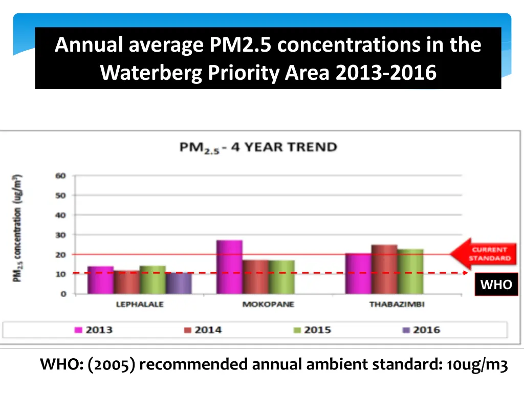 annual average pm2 5 concentrations