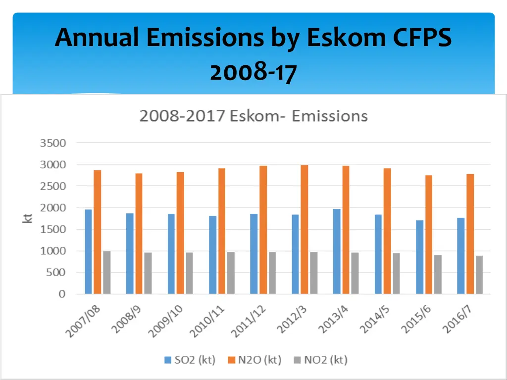 annual emissions by eskom cfps 2008 17