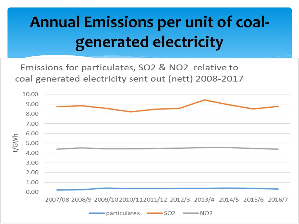 annual emissions per unit of coal generated