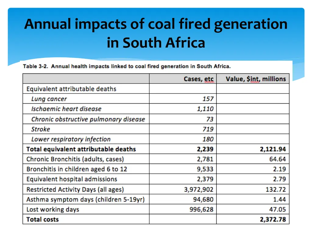 annual impacts of coal fired generation in south