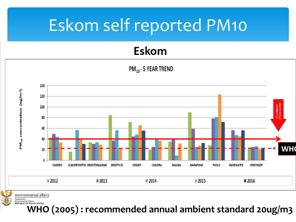 eskom self reported pm10