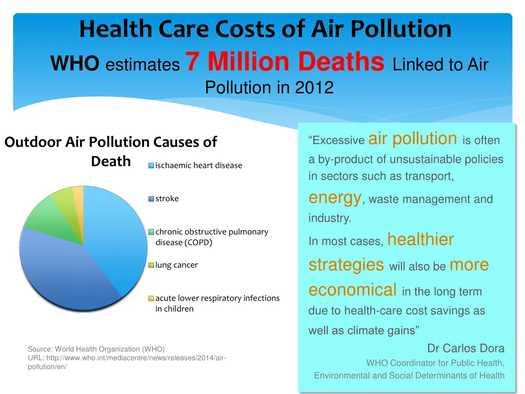 health care costs of air pollution who estimates