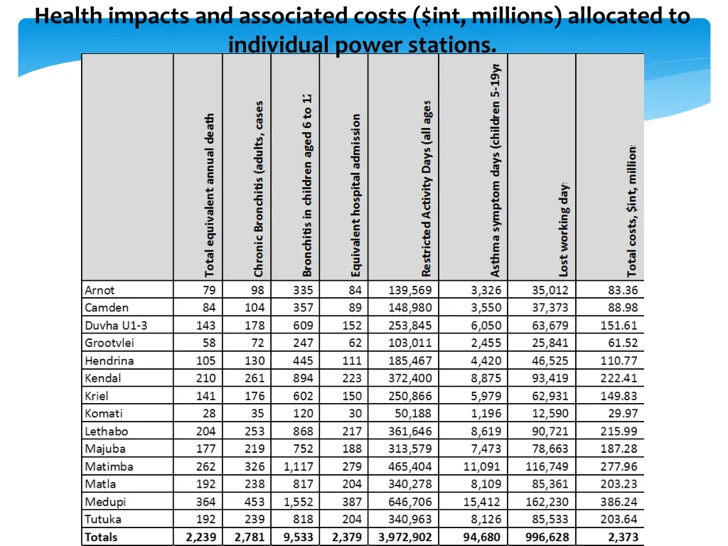 health impacts and associated costs int millions