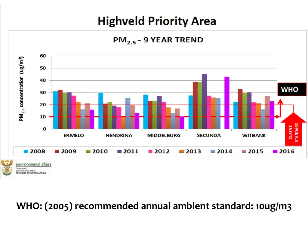 who 2005 recommended annual ambient standard 10ug