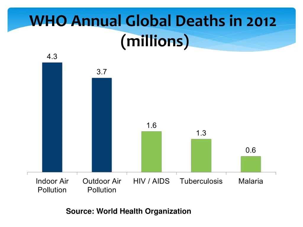 who annual global deaths in 2012 millions