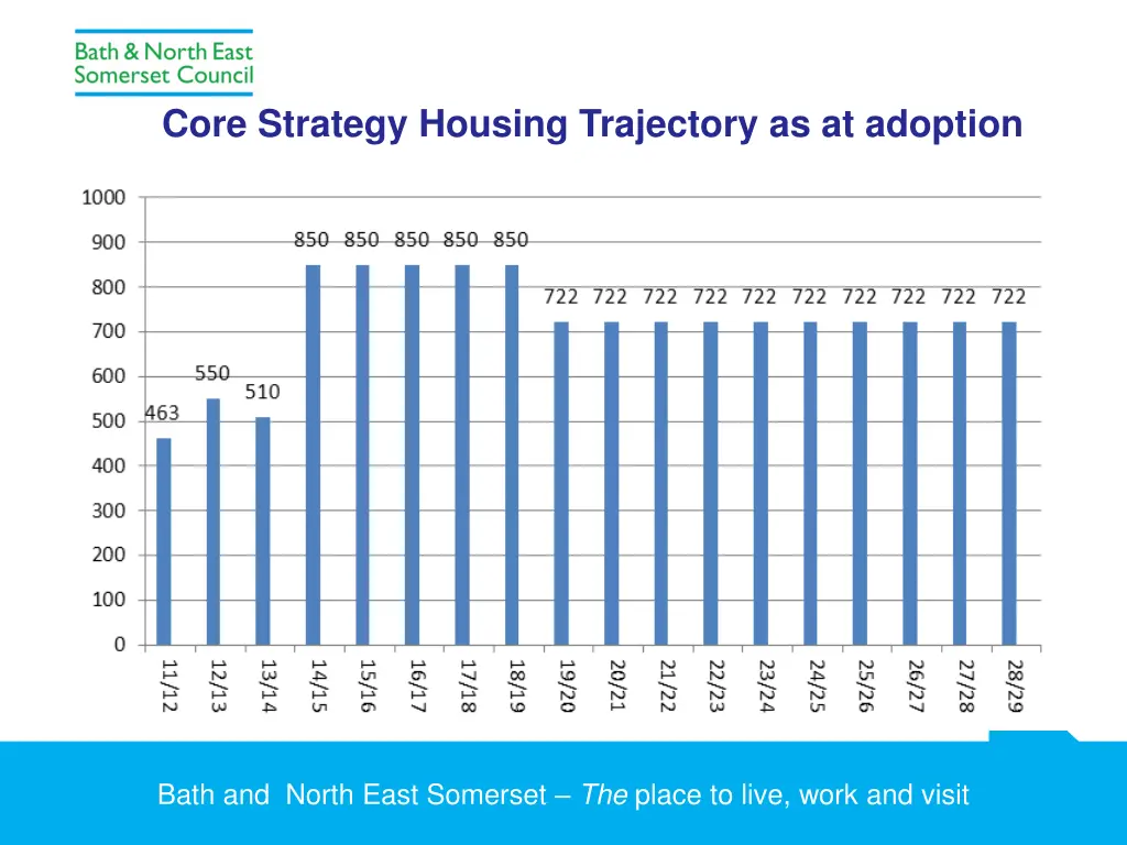 core strategy housing trajectory as at adoption