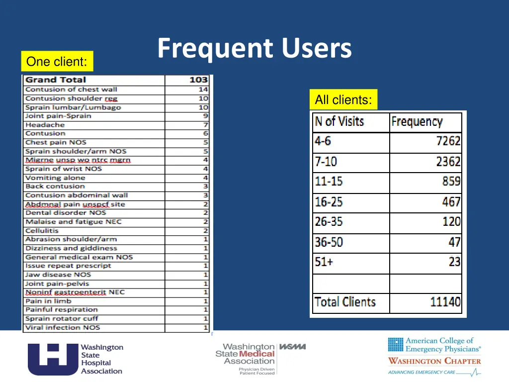 frequent users