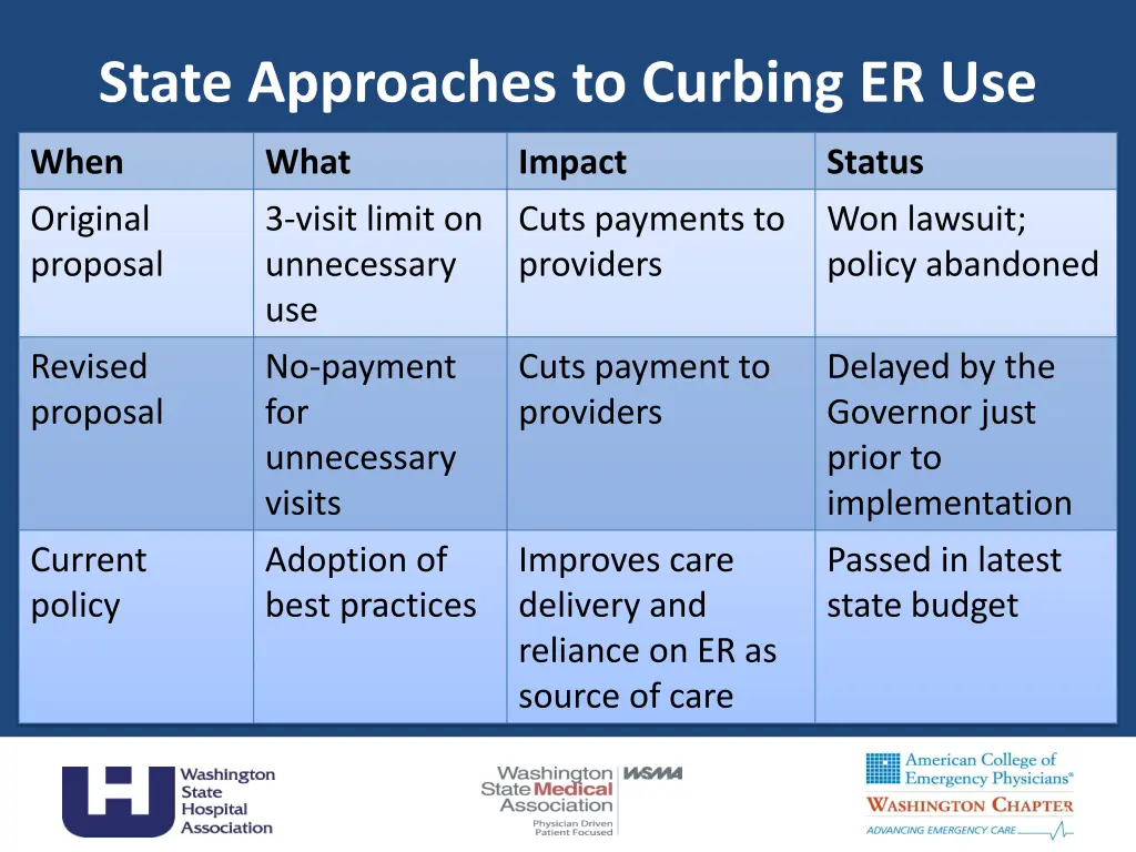 state approaches to curbing er use