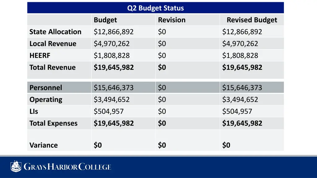 q2 budget status