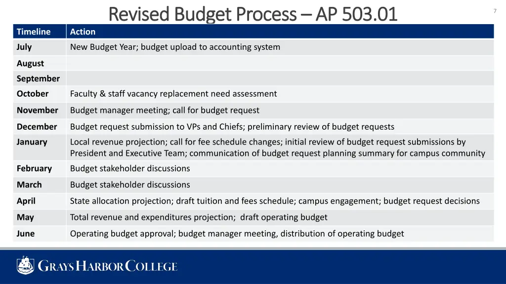 revised budget process revised budget process