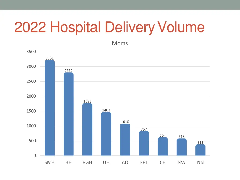 2022 hospital deliveryvolume