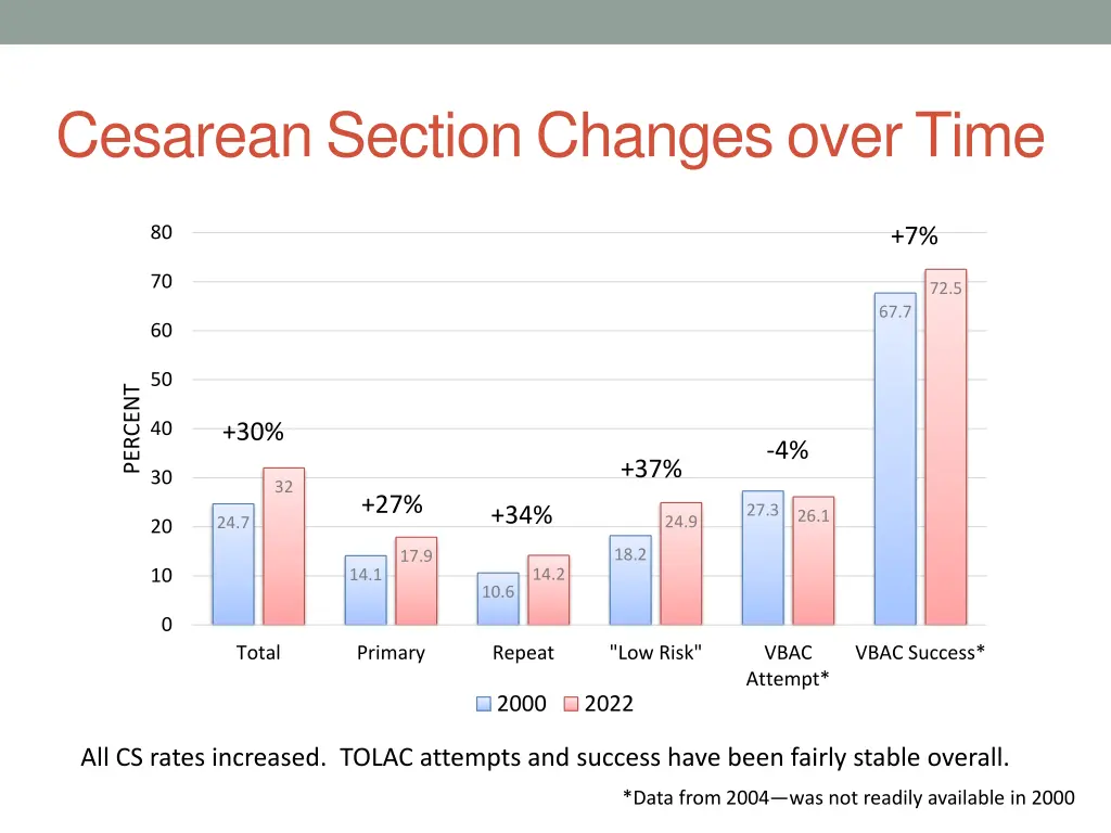 cesareansectionchangesovertime