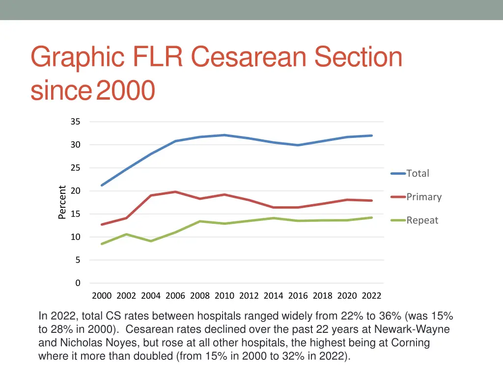 graphic flr cesarean section since2000