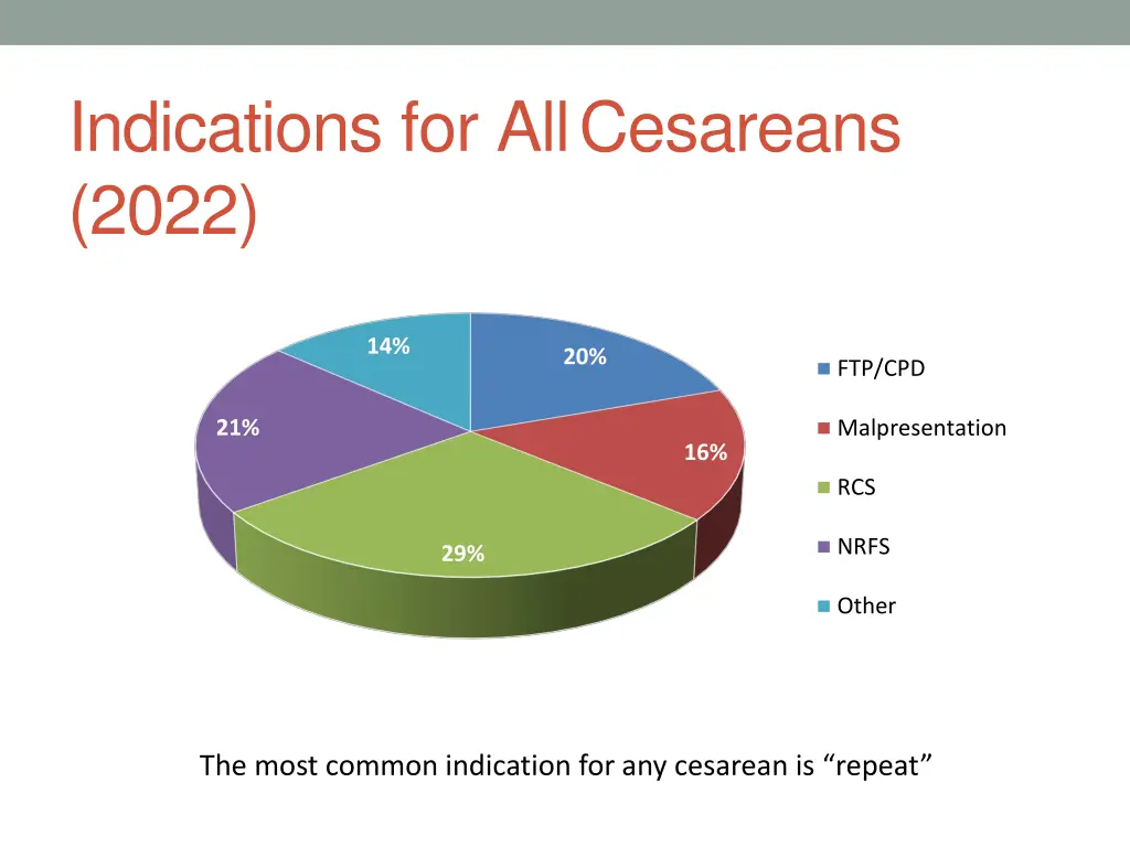 indications for allcesareans 2022