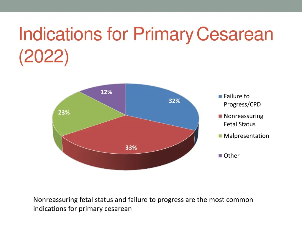 indications for primarycesarean 2022