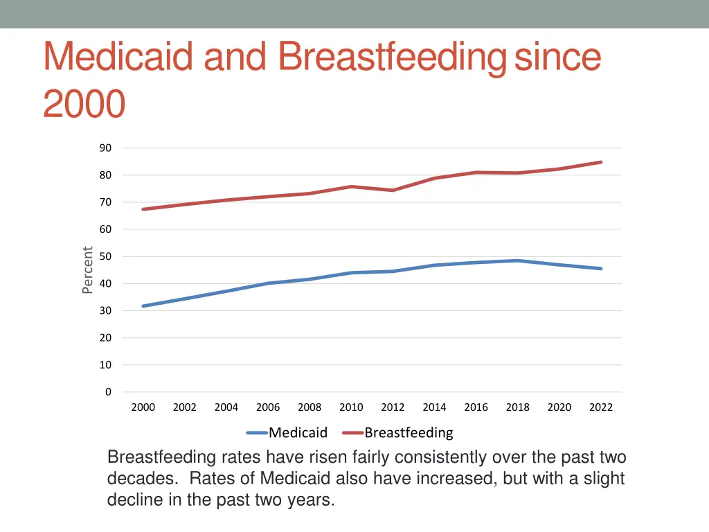 medicaid and breastfeedingsince 2000