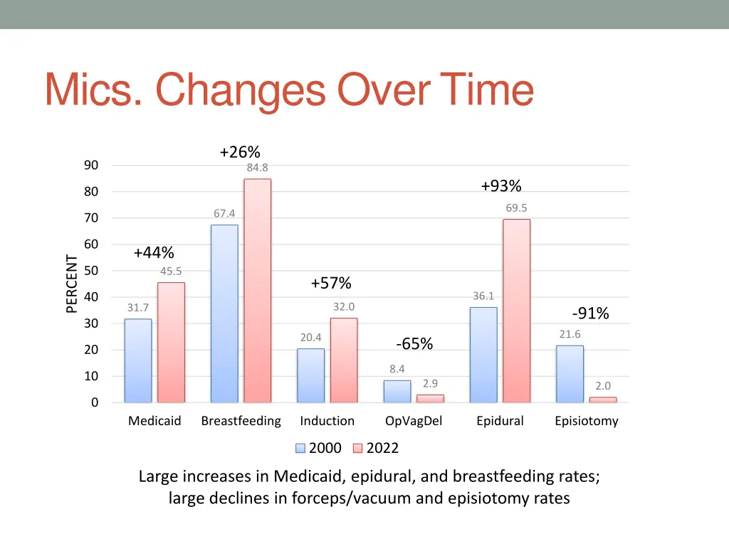 mics changes overtime