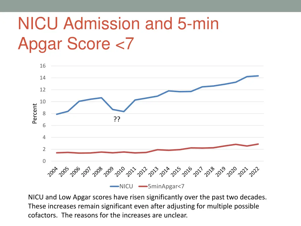 nicu admission and 5 min apgar score 7