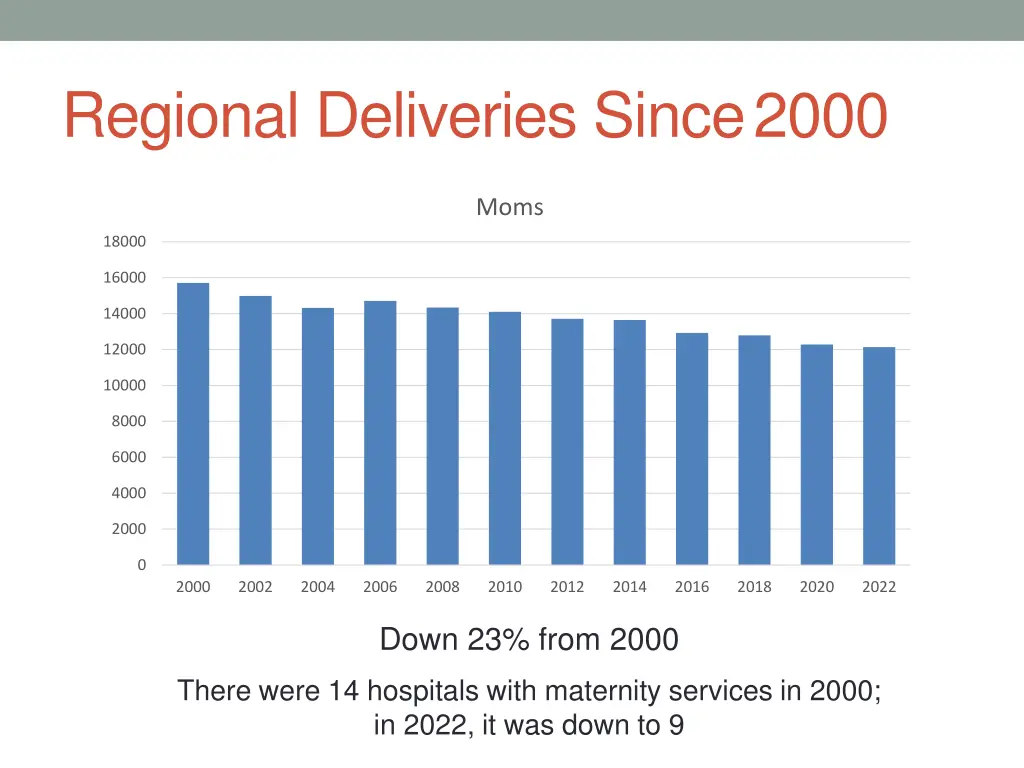 regional deliveries since2000