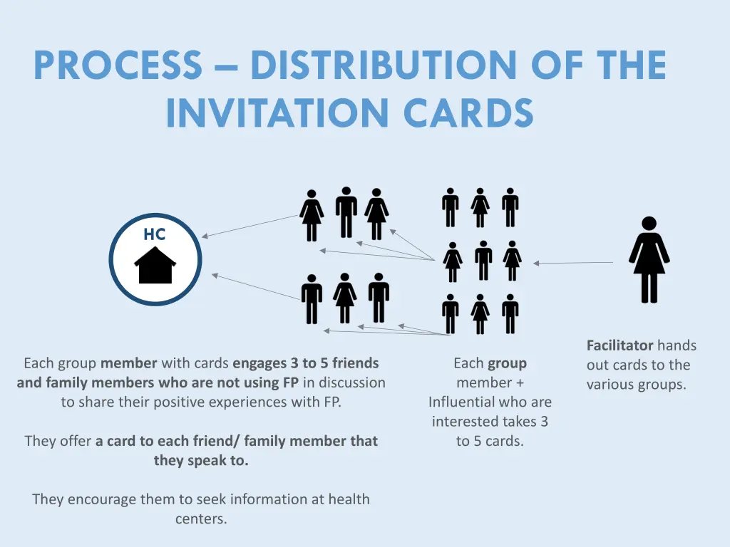 process distribution of the invitation cards