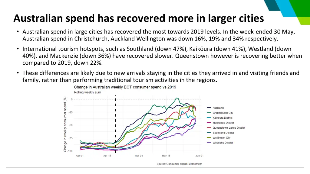 australian spend has recovered more in larger