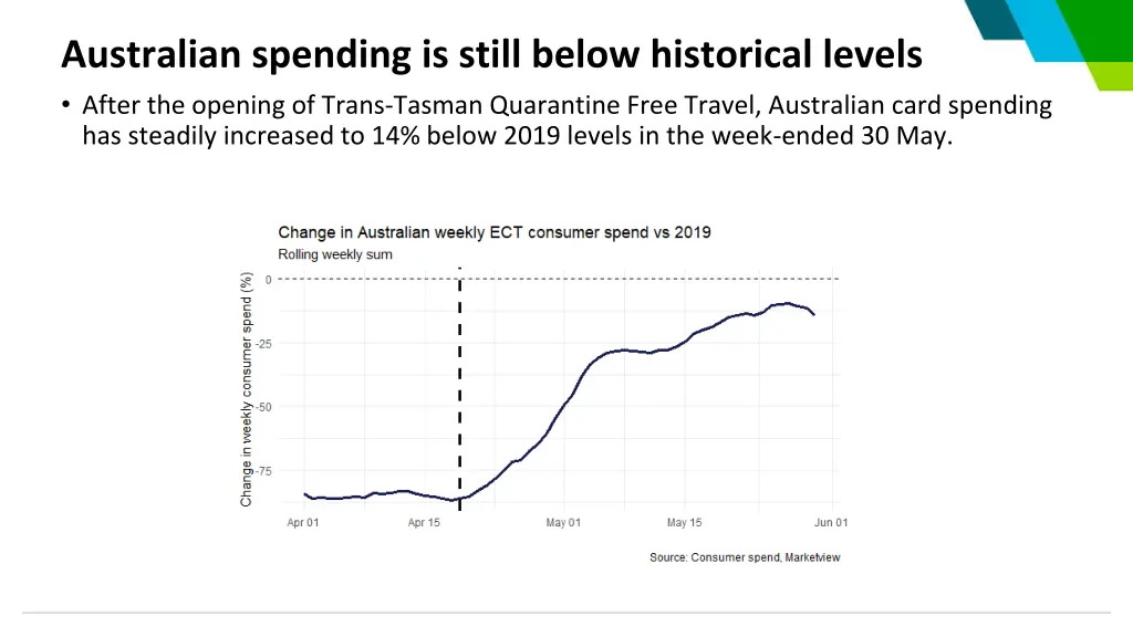 australian spending is still below historical