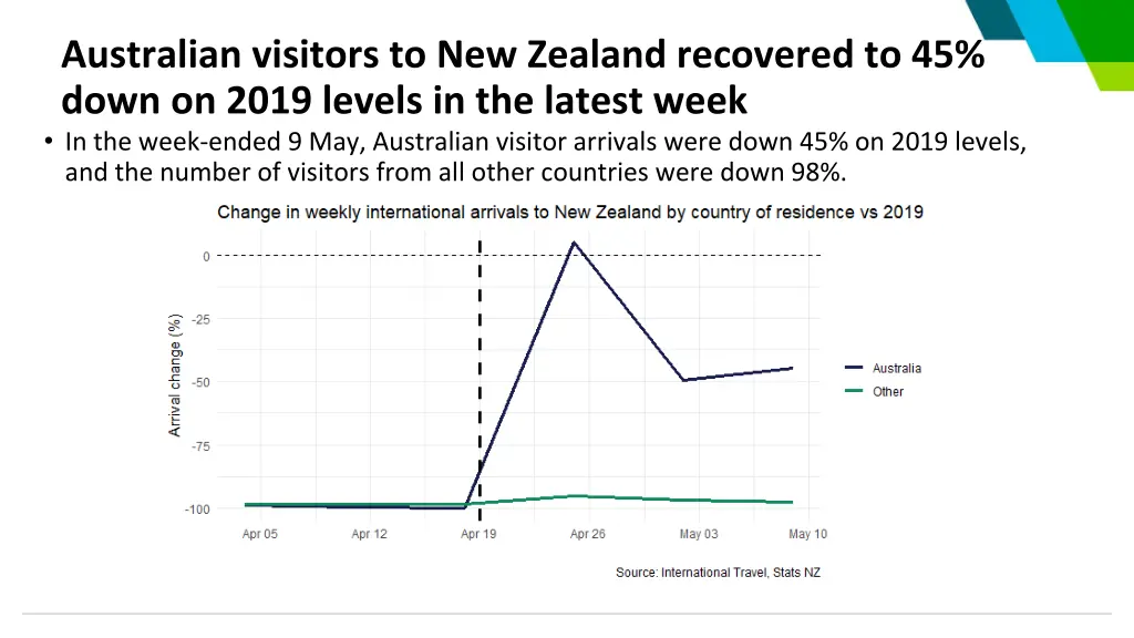 australian visitors to new zealand recovered