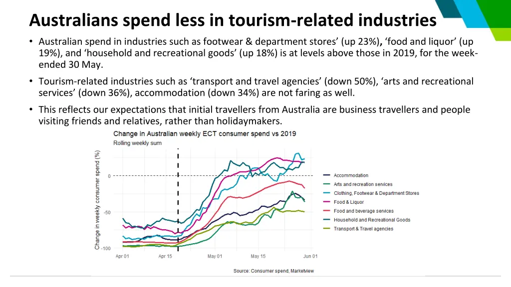 australians spend less in tourism related