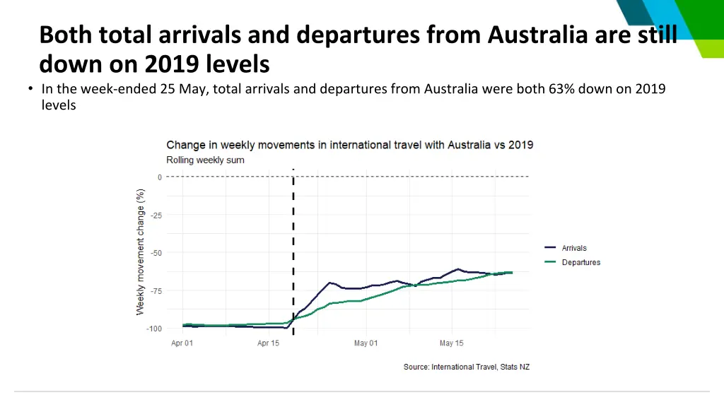 both total arrivals and departures from australia