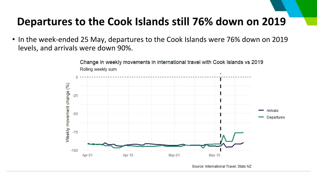 departures to the cook islands still 76 down