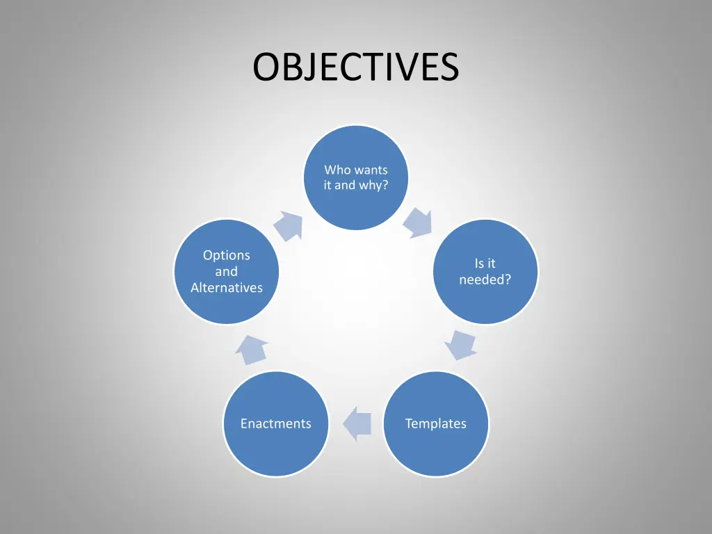 objectives