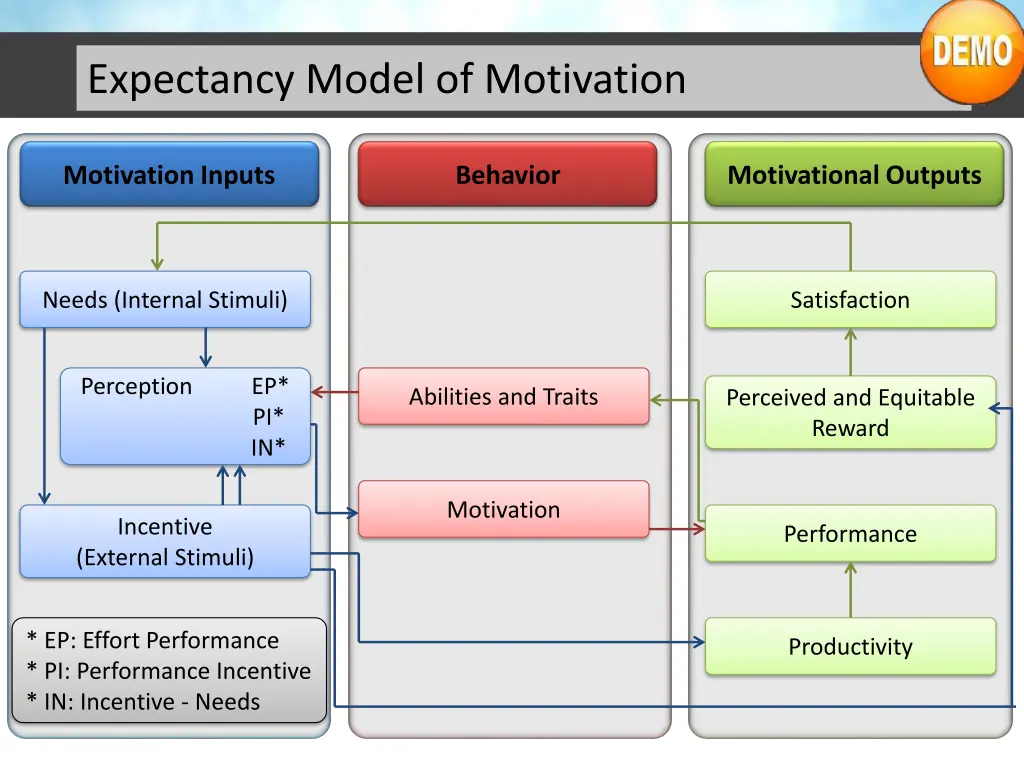 expectancy model of motivation