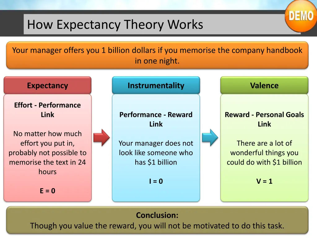 how expectancy theory works