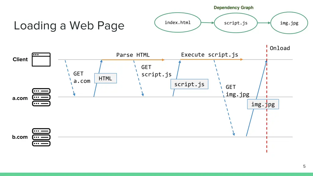 dependency graph