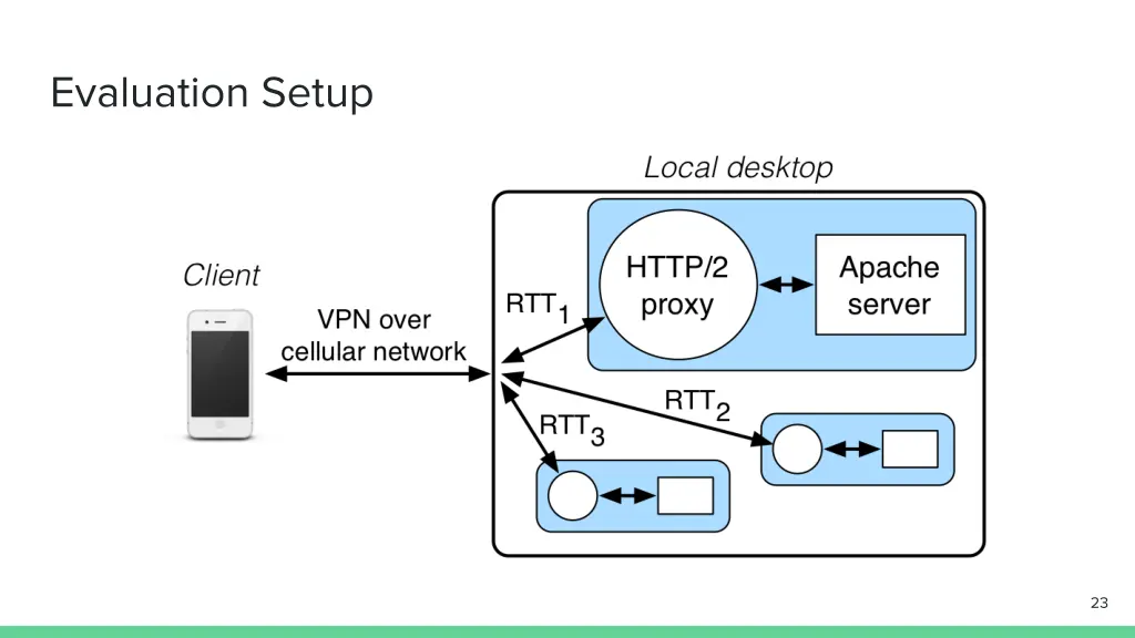 evaluation setup