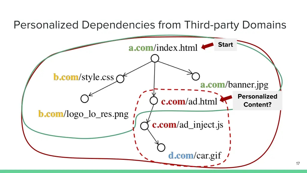 personalized dependencies from third party domains