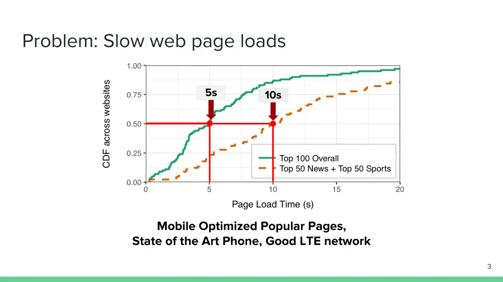 problem slow web page loads