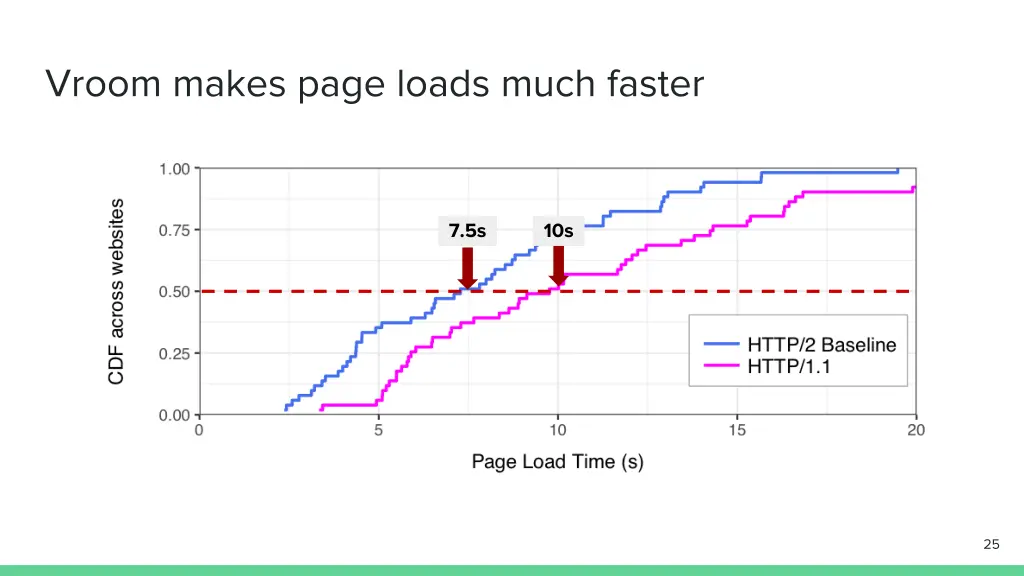 vroom makes page loads much faster 1