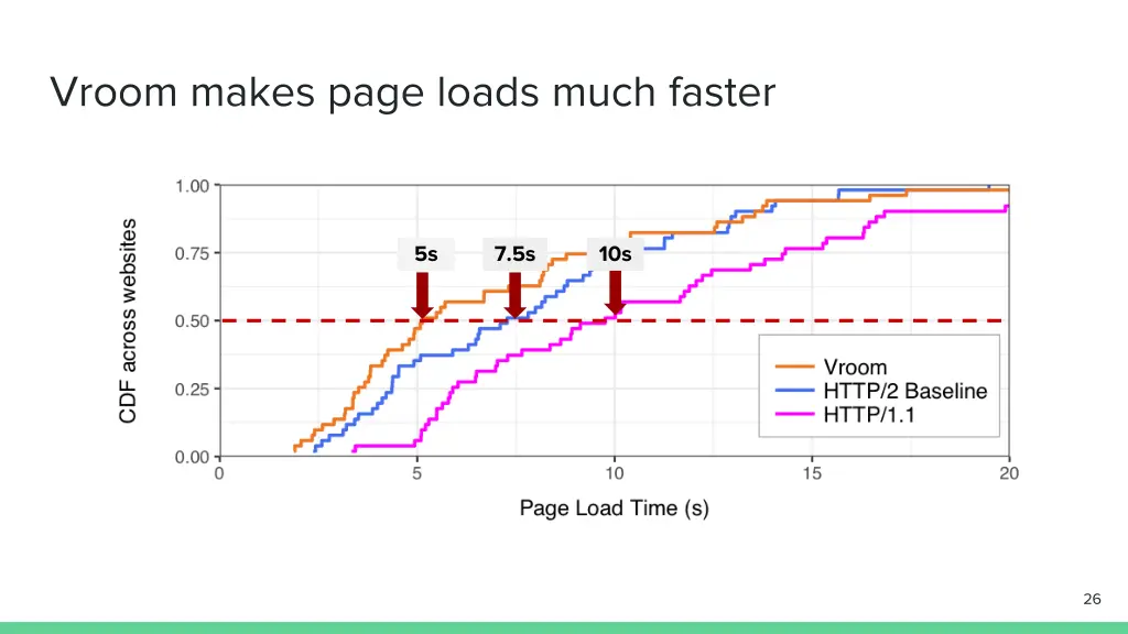 vroom makes page loads much faster 2